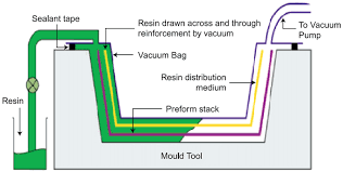 Diagram Example of Resin Infusion | Orthogonal Engineering